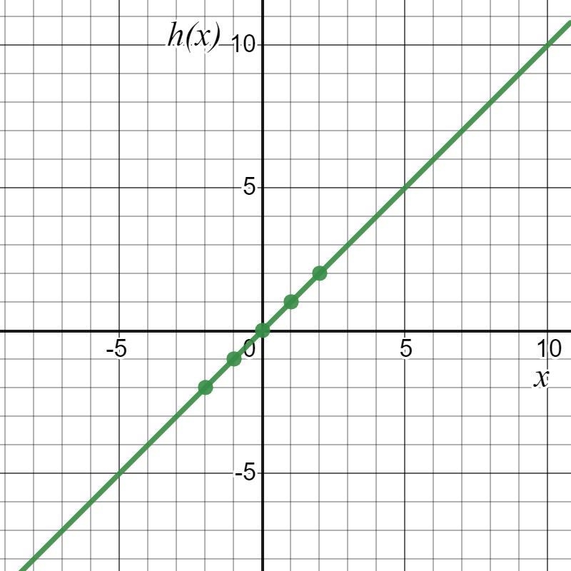 A graph shows f(x) = 0.5x – 1. • Graph and write the equation for g(x) by translating-example-2