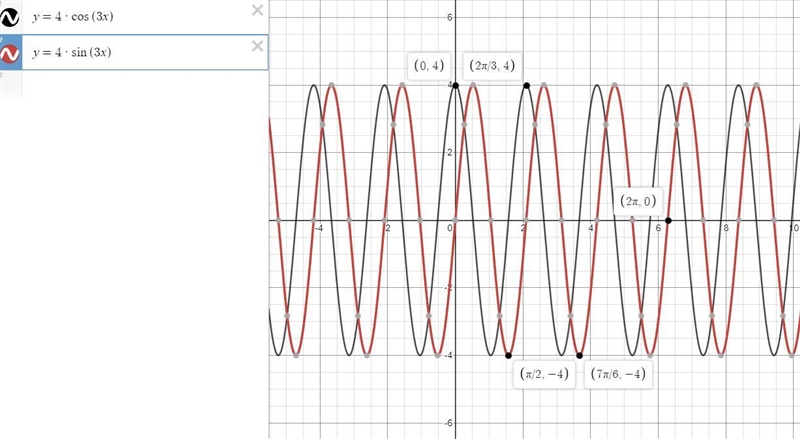 Determine the graph of the sinusoid with amplitude of 4 and period of 2π/3-example-1