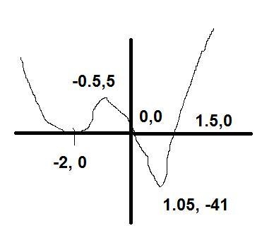 On a coordinate plane, a curved line with minimum values of (negative 2, 0) and (1.05, negative-example-1