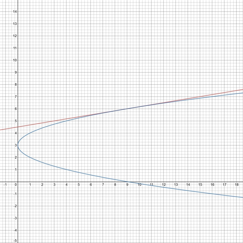 Find all solutions to the following system of equations -y²+6y+x-9=0 ; 6y=x+27.Illustrate-example-1