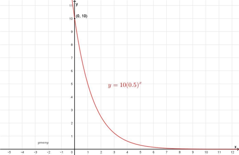 Show work and explain. 10) \: y = 10({.5})^(x) Growth or Decay? y-intercept? Domain-example-1