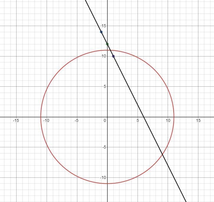 Christopher is analyzing a circle, y2 + x2 = 121, and a linear function g(x). Will-example-1