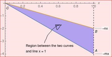 Let 5 be the region that lies between the curves y=− xm ; y= − xn ; 0 < x < 1 where-example-1