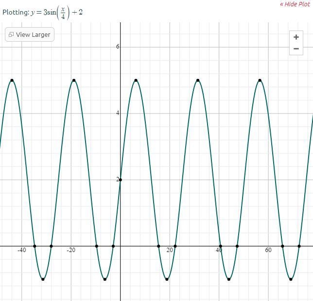 What is the period and what is the amplitude of this function? y = 3sin(x/4)+2-example-1