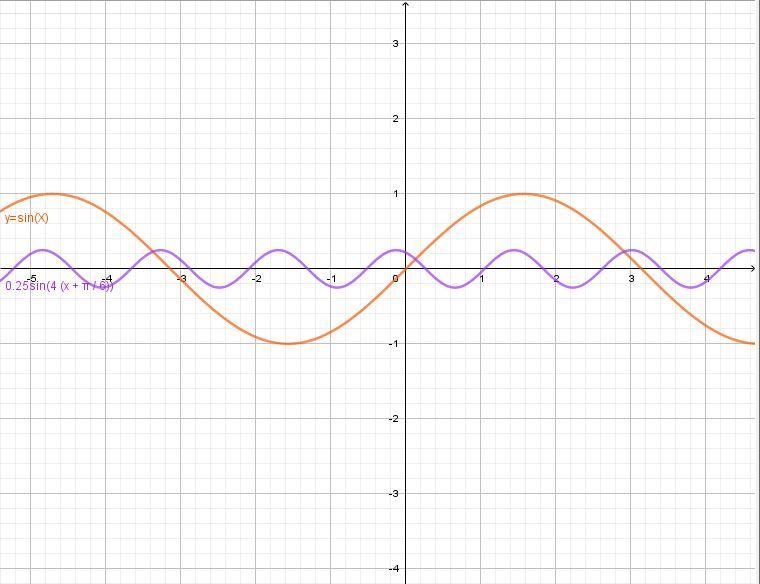 Which transformations are needed to change the parent sine function to y=1/4sin(4(x-example-1