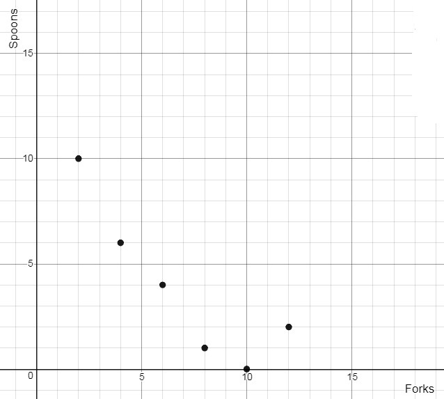 Use the data to create a scatter plot\ forks: 2,4,6,8,10,12 spoons: 10,6,4,1,0,2-example-1