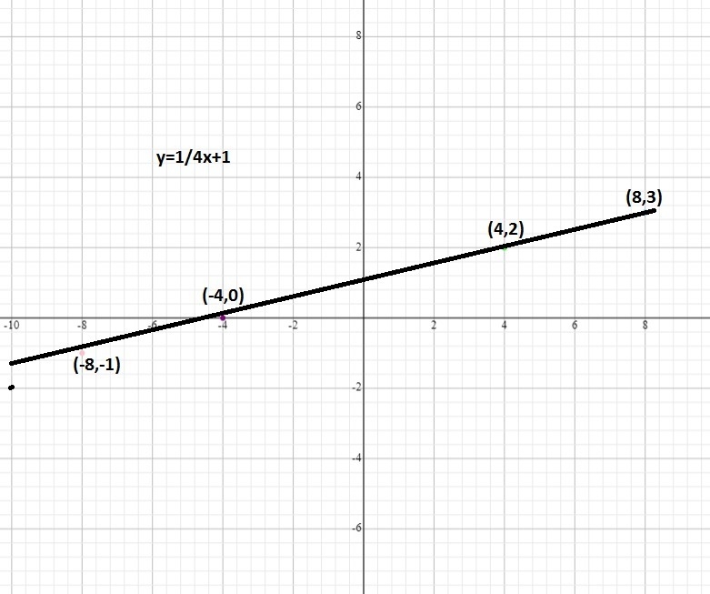 This table models a linear function. x −8 −4 4 8 y −1 0 2 3 Enter the coordinates-example-1