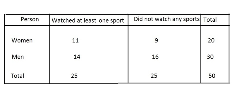 50 people men and women were asked if they watched at least one sport on TV. 20 of-example-1