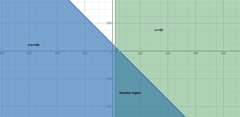 Which graph represents the solution to the system of inequalities? x + y ≤ 50 x ≥ 20 Image-example-1