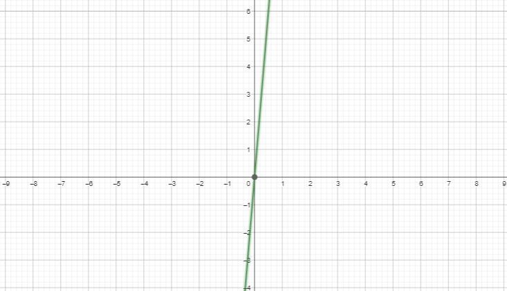 Create/Write a direct variation word problem. Create a table of values representing-example-1