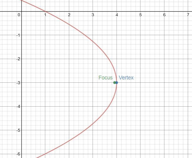 Using the given information, give the vertex form equation of each parabola. Vertex-example-1