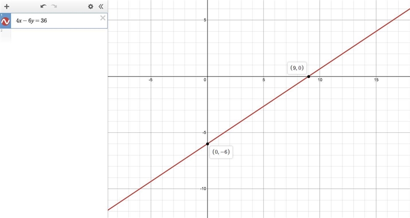 What would the answer be to 4x-6y=36 graphed-example-1