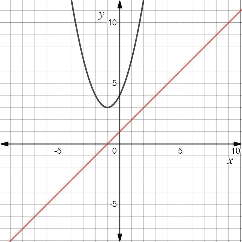 Help!! 10 PTS! How many points of intersection are on the graph? What are the solutions-example-1