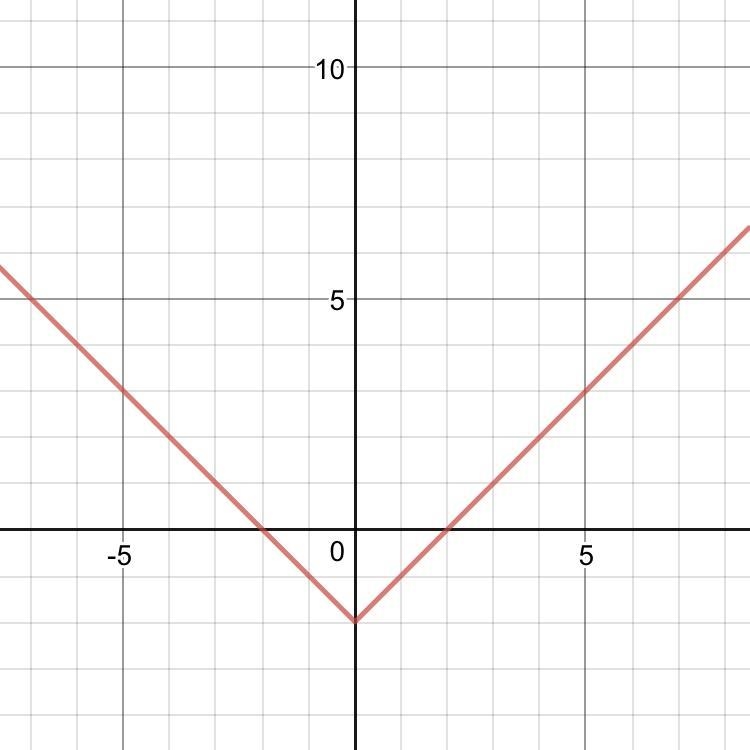 Can somebody help please. Graph y = |x| - 2-example-1