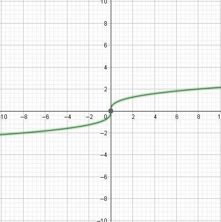 If the parent function f(x)=\root(3)(x) is transformed to g(x)=\root(3)(x+2-4), which-example-1