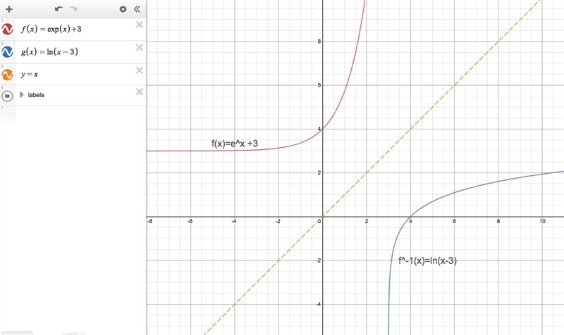 Let f(x)=e^x+3 show that f^-1(x)=ln x-3 can someone explain this to me-example-1