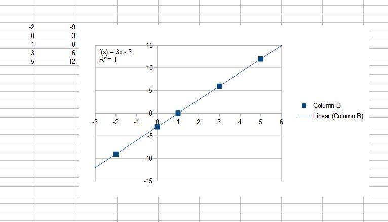 Use technology to create an appropriate model of the data. (-2,-9), (0,-3), (1,0), (3,6), (5,12) f-example-1