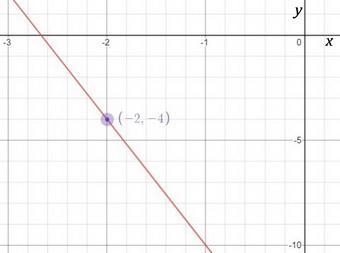 Write an equation of the line that passes through the point (-2,-4) with slope -6-example-1