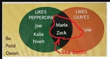 The Venn diagram shows the pizza topping preferences for 9 students-example-1