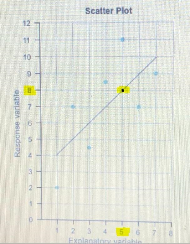 A scatter plot with the least squares regression line is shown. estimate the value-example-1