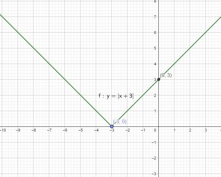 Graph each absolute value function. State the domain, range, and y-intercept.-example-1