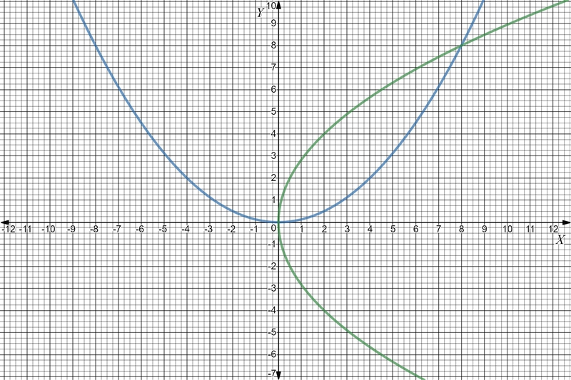 Identify the graph of x^2-8y=0 for theta=90º and write and equation of the translated-example-1