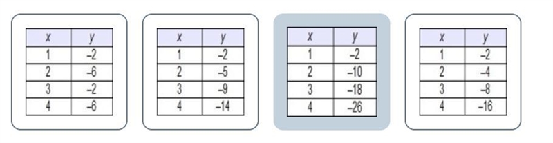 Which table represents a linear function?-example-1