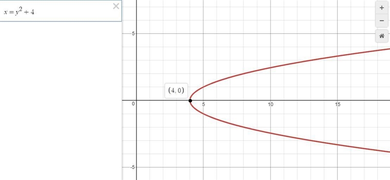 The graph of the equation x=y2+4is symmetric with respect to which of the following-example-1