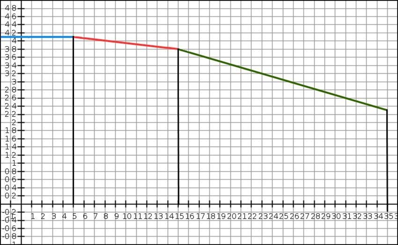 The ratio of working-age population to the elderly in the United States (including-example-1