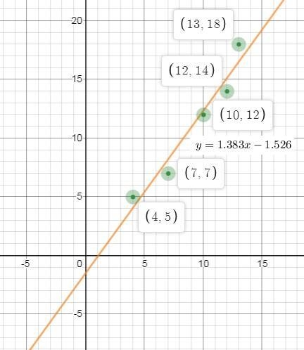 What is the equation of the line best fit for the following data? Round the slope-example-1