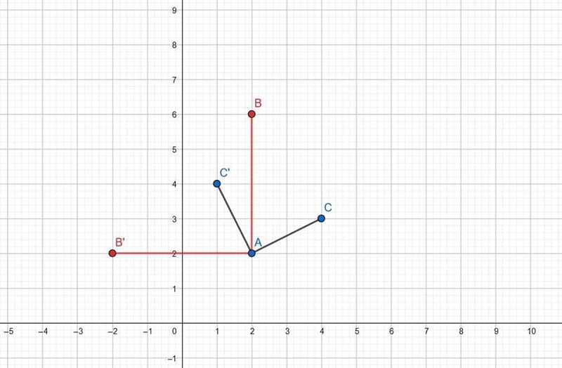 Maggie graphed the image of a 90 counterclockwise rotation about vertex A of . Coordinates-example-1