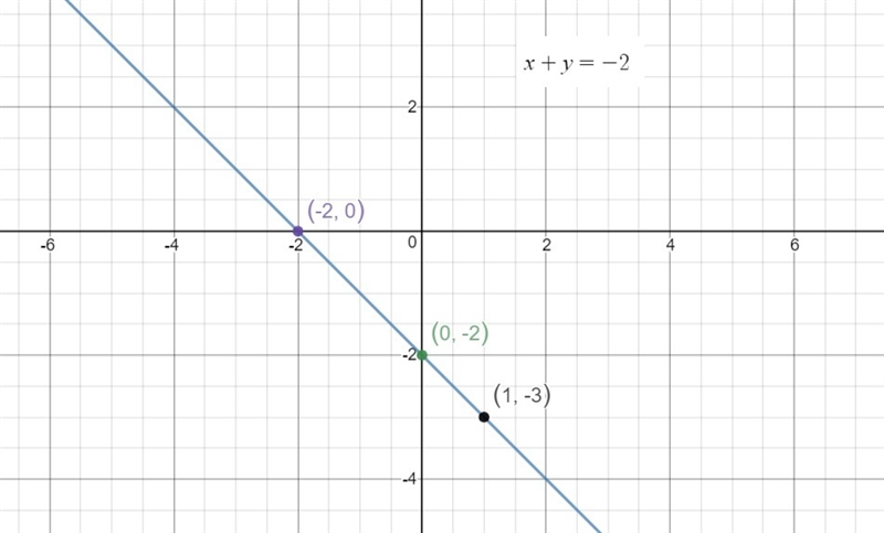 Graph the linear equation. find three points that solve the equation x+y=-2-example-1