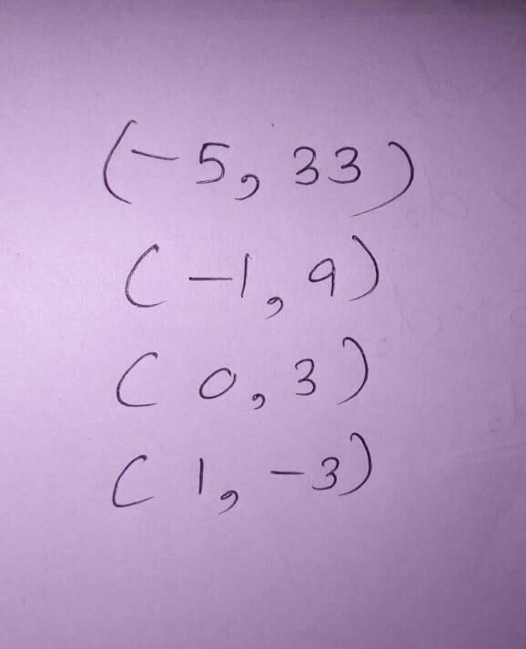 Fill in the table using this function rule y=-6x+3 x -5 -1 0 1-example-1