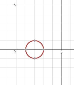 20 points!!! Please Help Does the equation x2 - 4x + y2 = -3 intersect the x-axis-example-1