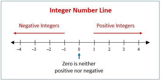 Select from the drop-down menus to correctly complete each statement. −25 is 25 units-example-1