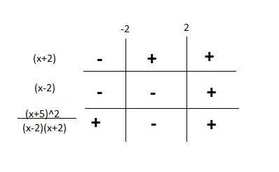 Solving Rational Inequalities and use sign diagram to sketch the graph. Image attached-example-2