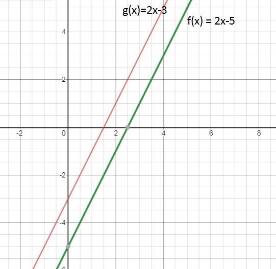 Graph g(x), where f(x) = 2x − 5 and g(x) = f(x + 1).-example-1