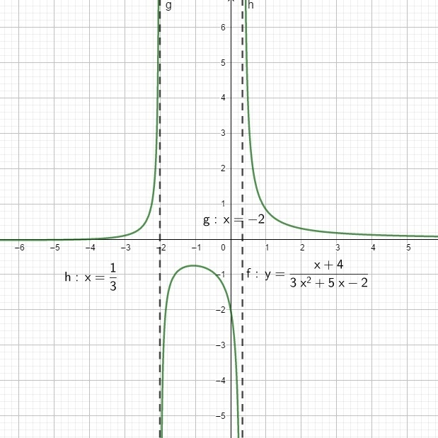 Identify the oblique asymptote of f(x) = quantity x plus 4 over quantity 3 x squared-example-1