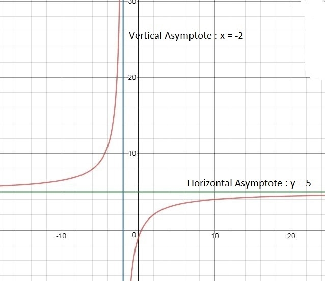 Which is a graph of f(x)=5x-2/x+2,with any vertical or horizontal asymptotes indicated-example-1