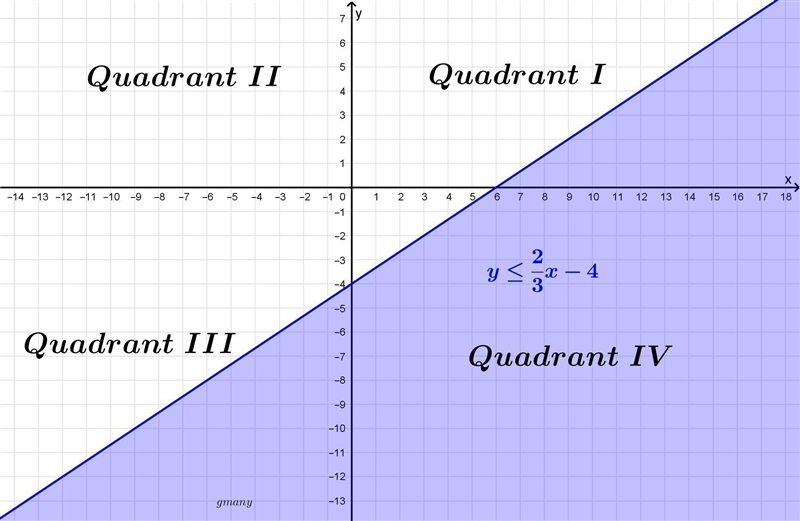 SOMEONE PLZ HELP WILL MARK BAINLIEST In which quadrants do solutions for the inequality-example-1