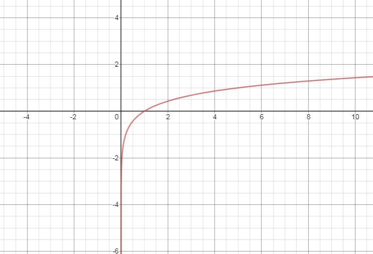 What is the domain of y=log_5x-example-1