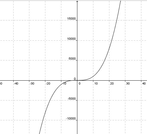 For each question below, use the function f (x) = x3 A. On what interval(s) is this-example-1