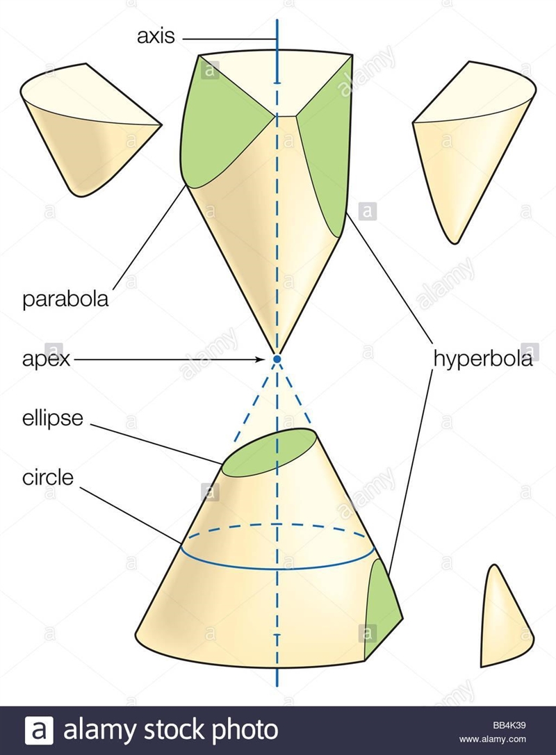 If a right circular cone is intersected by a plane that goes through both napped of-example-1