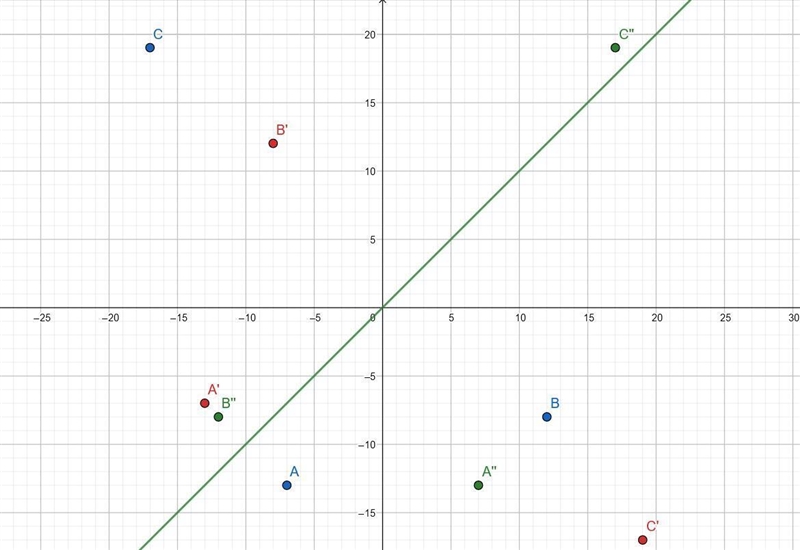 △ABC has vertices A(−7,−13), B(12,−8), and C(−17,19). Which of the following represents-example-1