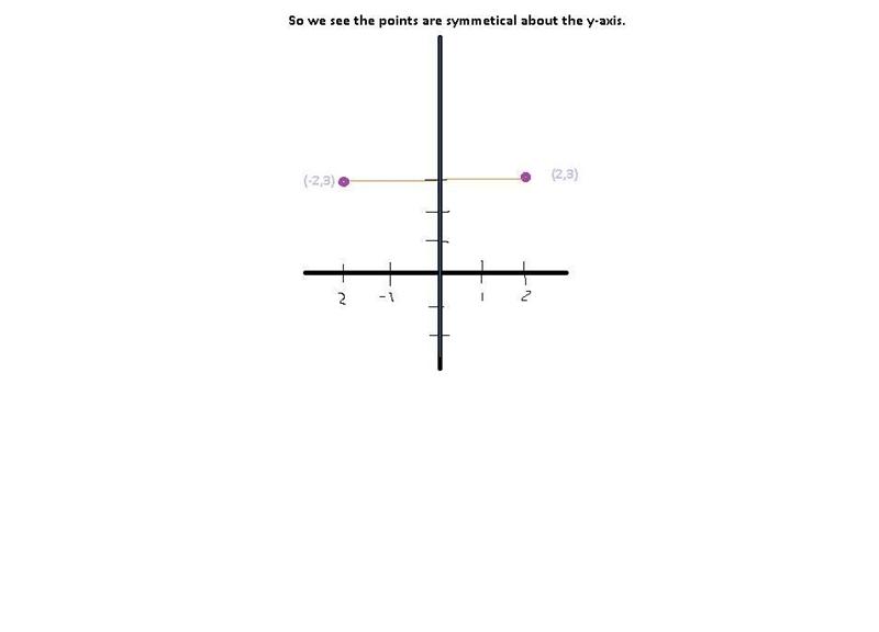 What transformation is made from f(x) → f(-x)? A) reflection across the y-axis B) rotation-example-1