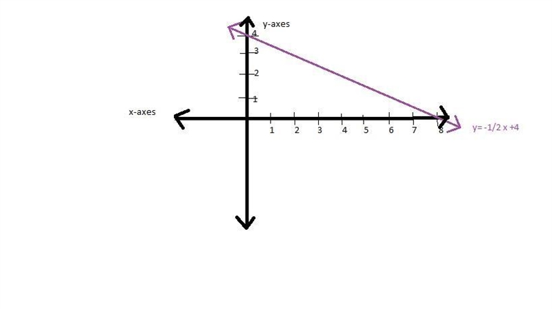 Please show ALL work Find f(-2) given f(x) = -3x - 5 Graph by hand: y = -1/2x + 4 For-example-1