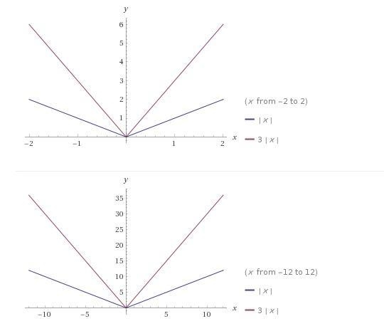 How do the graphs of f(x)= |x| and g(x)= 3|x| relate?-example-1