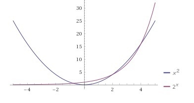 OK here's the deal, I need to graph F(x)=x^2 and F(x)=2^x as functions. I've run completely-example-1