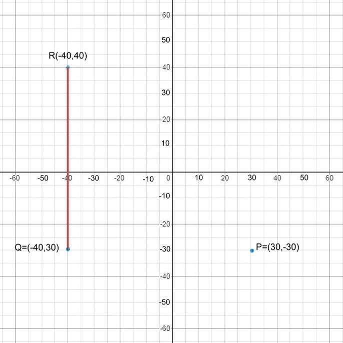 Point Q is plotted on the coordinate grid. Point P is at (30, −30). Point R is vertically-example-1