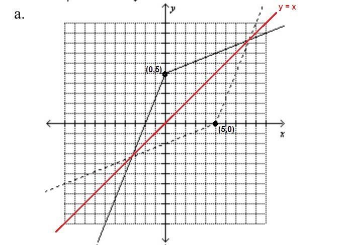 Use symmetry to graph the inverse of the function.-example-1